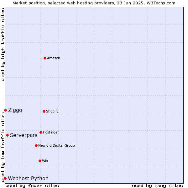 Market position of Serverpars vs. Ziggo vs. Webhost Python