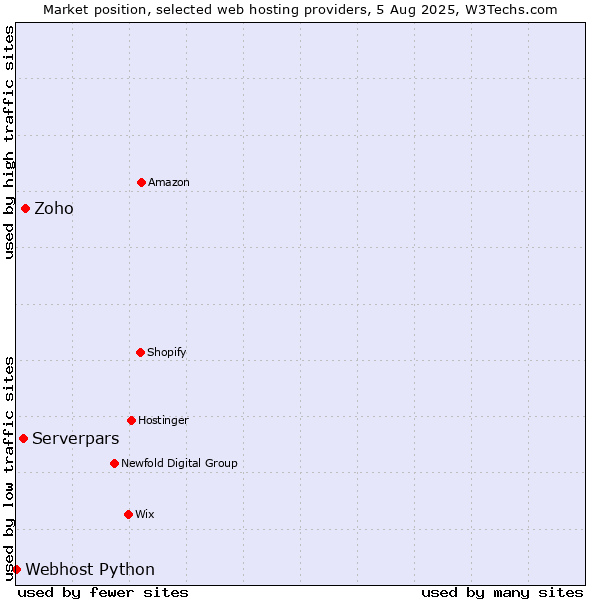 Market position of Zoho vs. Serverpars vs. Webhost Python