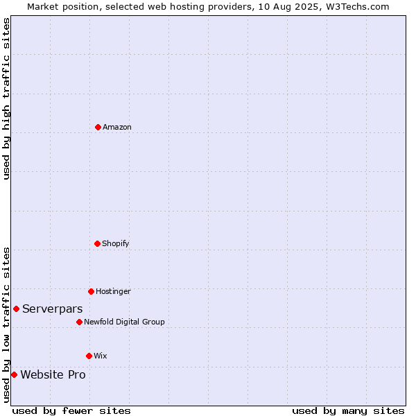 Market position of Serverpars vs. Website Pro