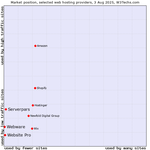 Market position of Serverpars vs. Website Pro vs. Webware