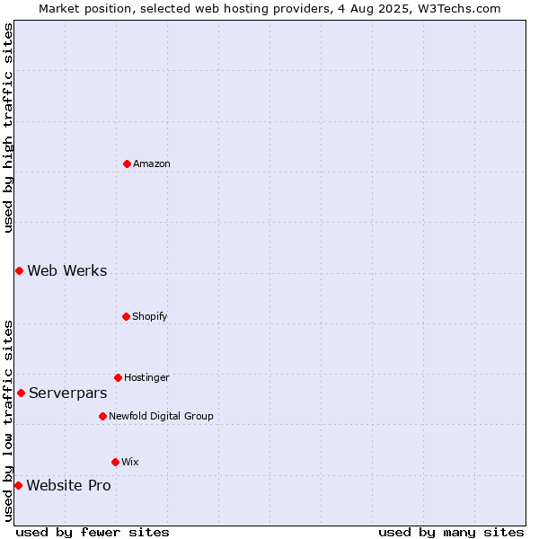 Market position of Serverpars vs. Web Werks vs. Website Pro