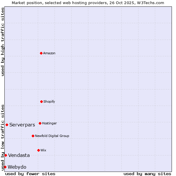 Market position of Serverpars vs. Vendasta vs. Webydo