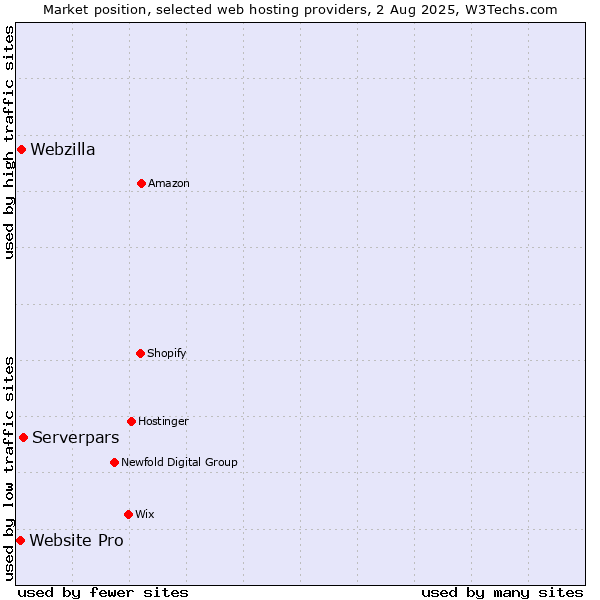 Market position of Serverpars vs. Webzilla vs. Website Pro