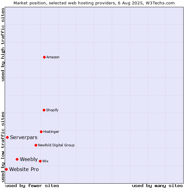 Market position of Weebly vs. Serverpars vs. Website Pro