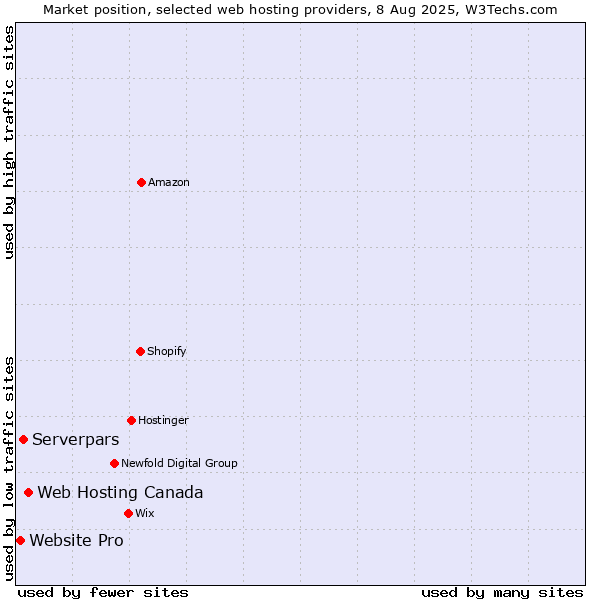 Market position of Web Hosting Canada vs. Serverpars vs. Website Pro