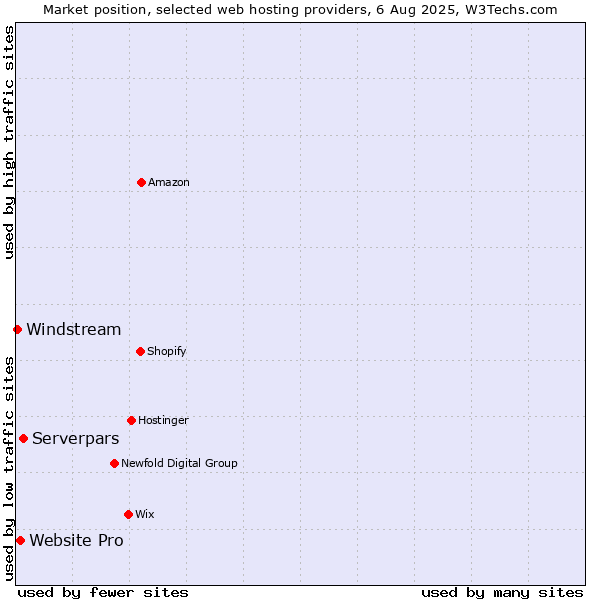 Market position of Serverpars vs. Website Pro vs. Windstream