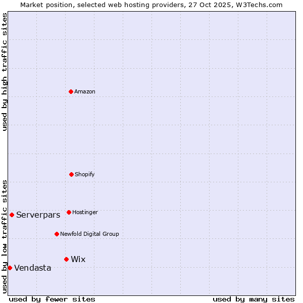 Market position of Wix vs. Serverpars vs. Vendasta