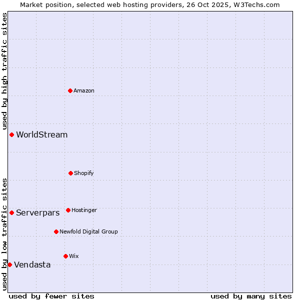 Market position of WorldStream vs. Serverpars vs. Vendasta