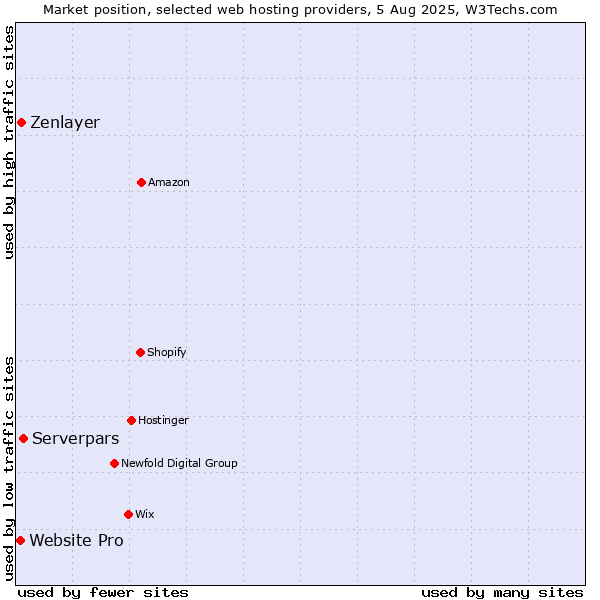 Market position of Serverpars vs. Zenlayer vs. Website Pro
