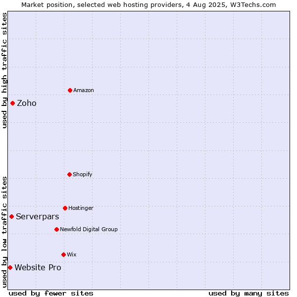 Market position of Zoho vs. Serverpars vs. Website Pro