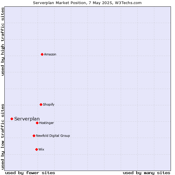 Market position of Serverplan