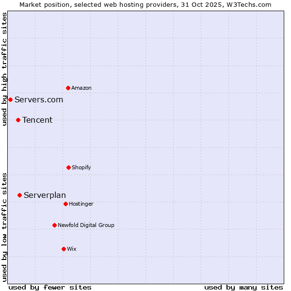 Market position of Serverplan vs. Tencent vs. Servers.com