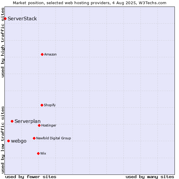 Market position of Serverplan vs. webgo vs. ServerStack