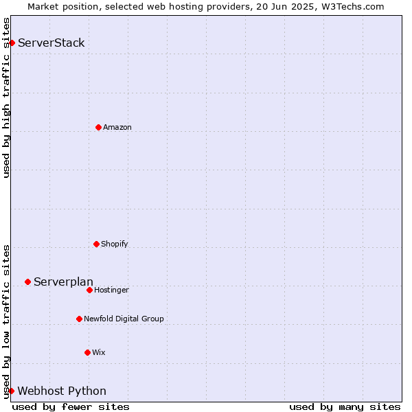 Market position of Serverplan vs. ServerStack vs. Webhost Python