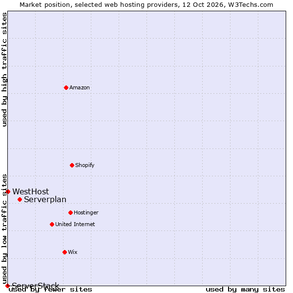 Market position of Serverplan vs. WestHost vs. ServerStack