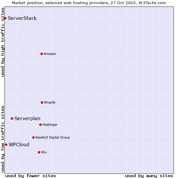 Market position of Serverplan vs. WPCloud vs. ServerStack
