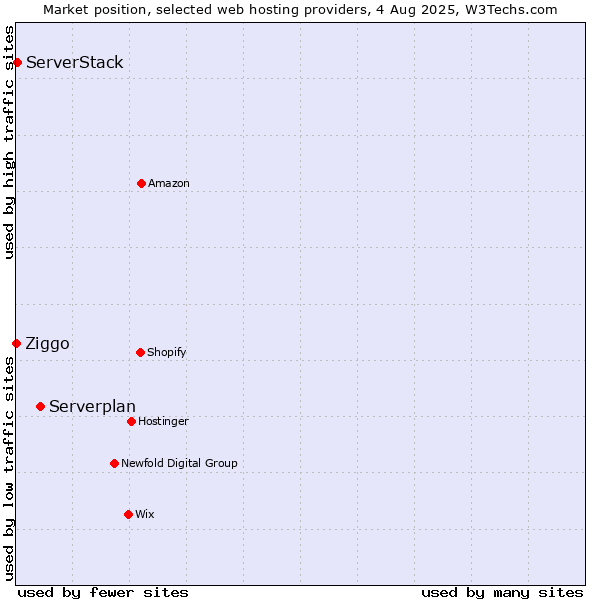 Market position of Serverplan vs. ServerStack vs. Ziggo