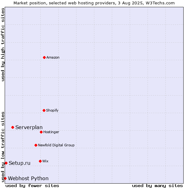 Market position of Serverplan vs. Setup.ru vs. Webhost Python