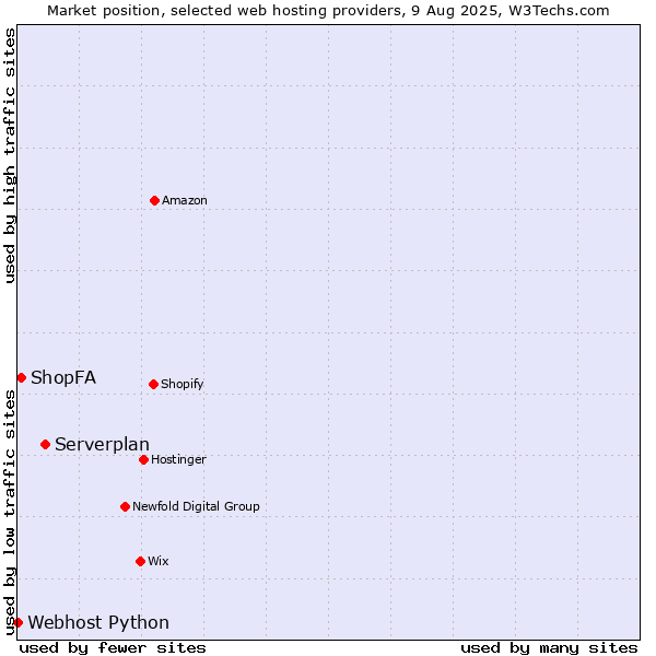 Market position of Serverplan vs. ShopFA vs. Webhost Python
