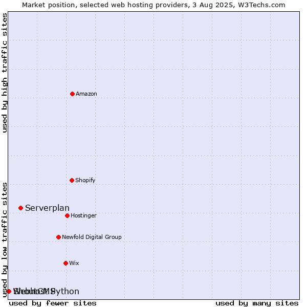 Market position of Serverplan vs. ShoutCMS vs. Webhost Python