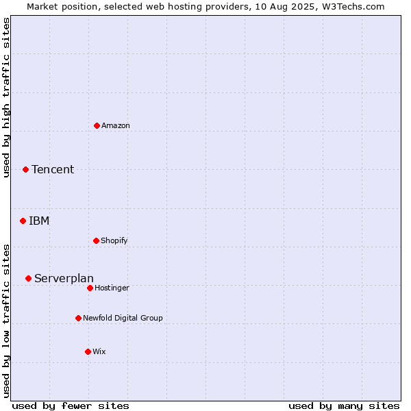 Market position of Serverplan vs. Tencent vs. IBM