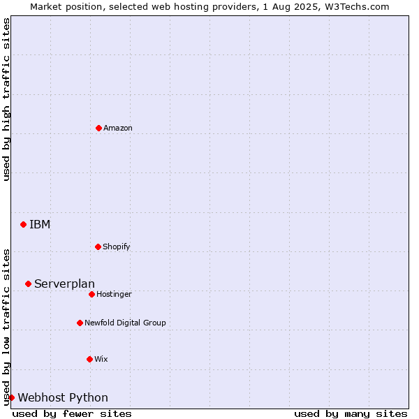 Market position of Serverplan vs. IBM vs. Webhost Python