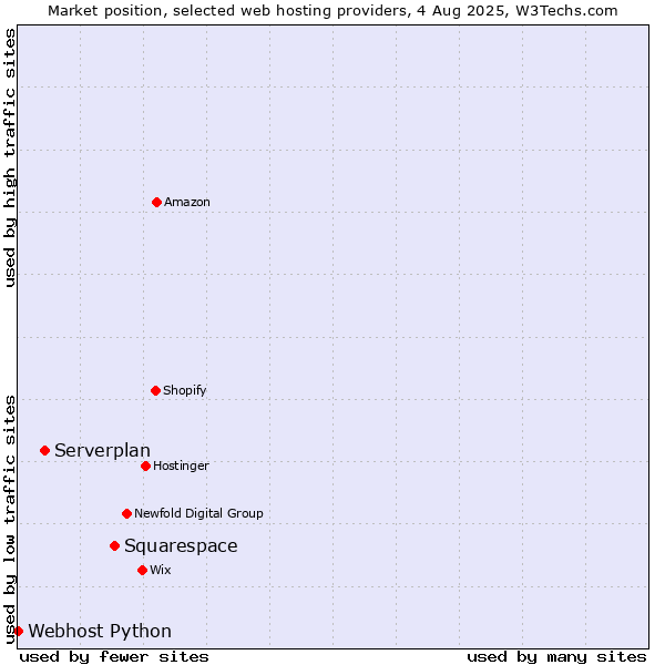 Market position of Squarespace vs. Serverplan vs. Webhost Python