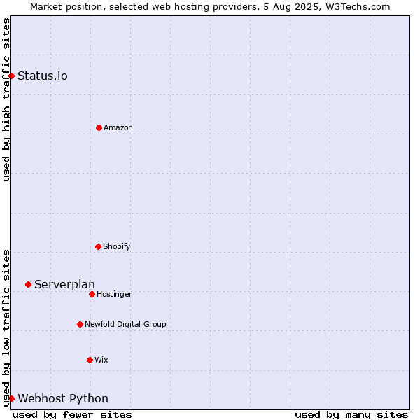 Market position of Serverplan vs. Status.io vs. Webhost Python