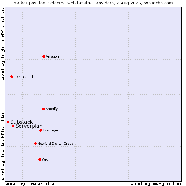 Market position of Serverplan vs. Tencent vs. Substack