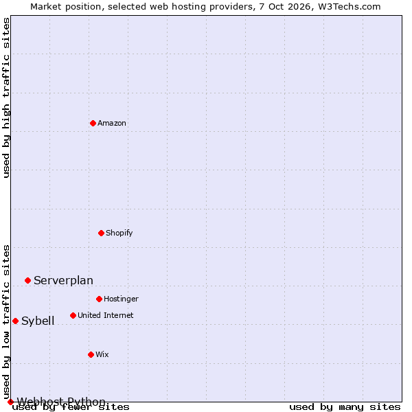 Market position of Serverplan vs. Sybell vs. Webhost Python