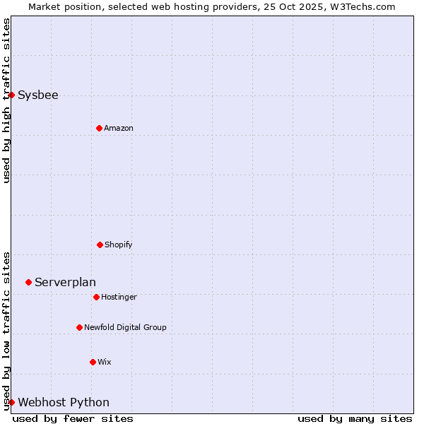 Market position of Serverplan vs. Sysbee vs. Webhost Python