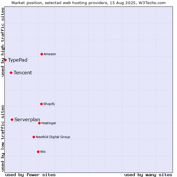 Market position of Serverplan vs. Tencent vs. TypePad