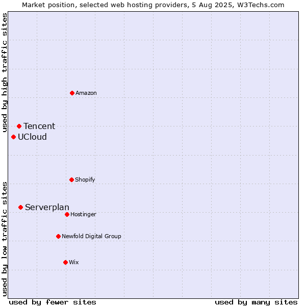 Market position of Serverplan vs. Tencent vs. UCloud