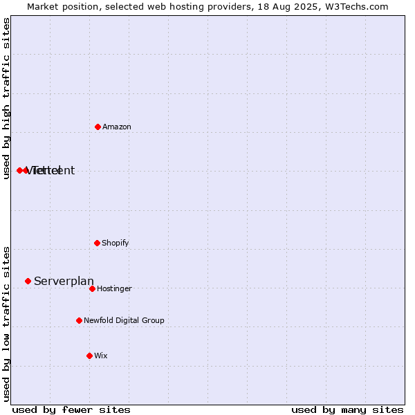 Market position of Serverplan vs. Tencent vs. Viettel