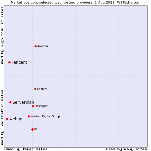 Market position of Serverplan vs. Tencent vs. webgo