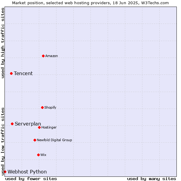 Market position of Serverplan vs. Tencent vs. Webhost Python