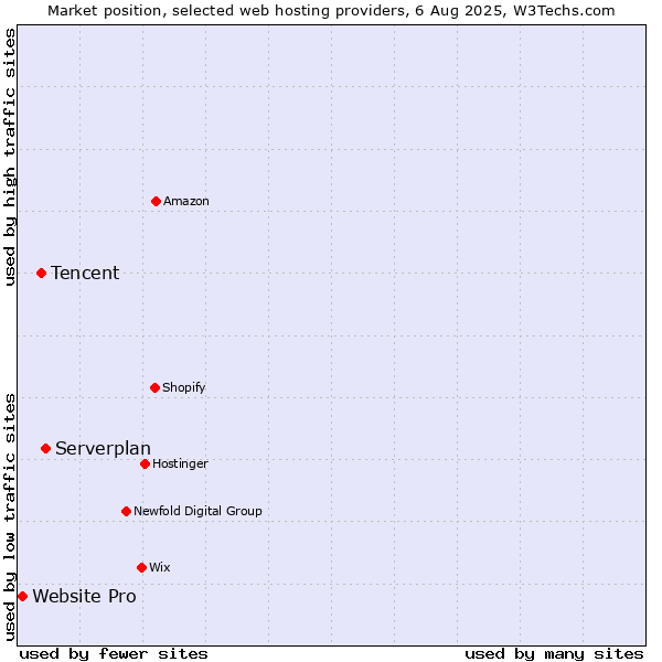 Market position of Serverplan vs. Tencent vs. Website Pro