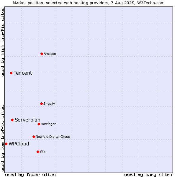 Market position of Serverplan vs. Tencent vs. WPCloud