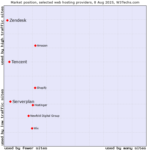 Market position of Serverplan vs. Tencent vs. Zendesk