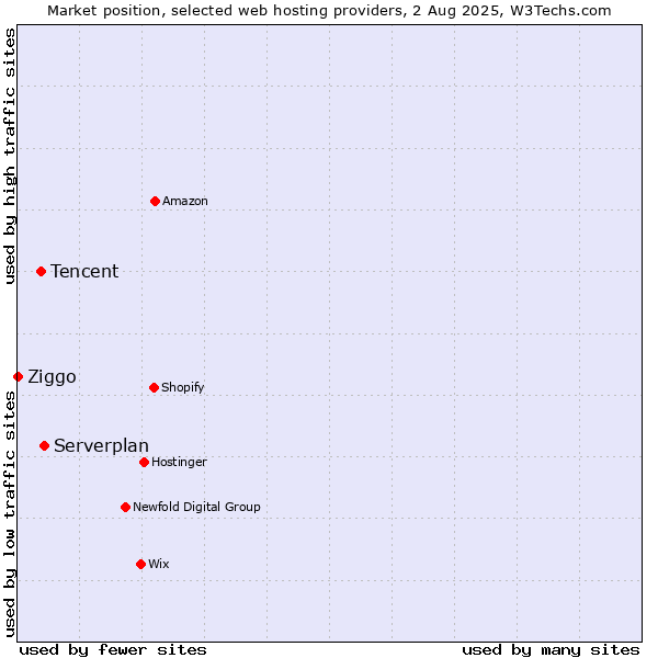 Market position of Serverplan vs. Tencent vs. Ziggo