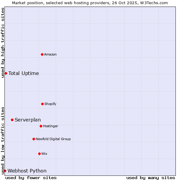 Market position of Serverplan vs. Total Uptime vs. Webhost Python