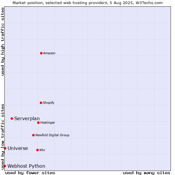 Market position of Serverplan vs. Universe vs. Webhost Python