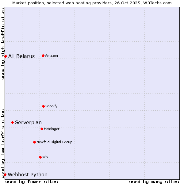 Market position of Serverplan vs. A1 Belarus vs. Webhost Python