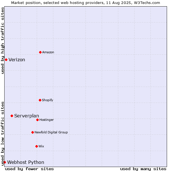 Market position of Serverplan vs. Verizon vs. Webhost Python