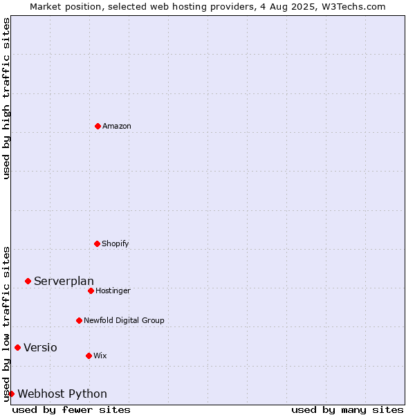 Market position of Serverplan vs. Versio vs. Webhost Python