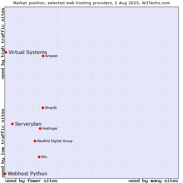 Market position of Serverplan vs. Virtual Systems vs. Webhost Python
