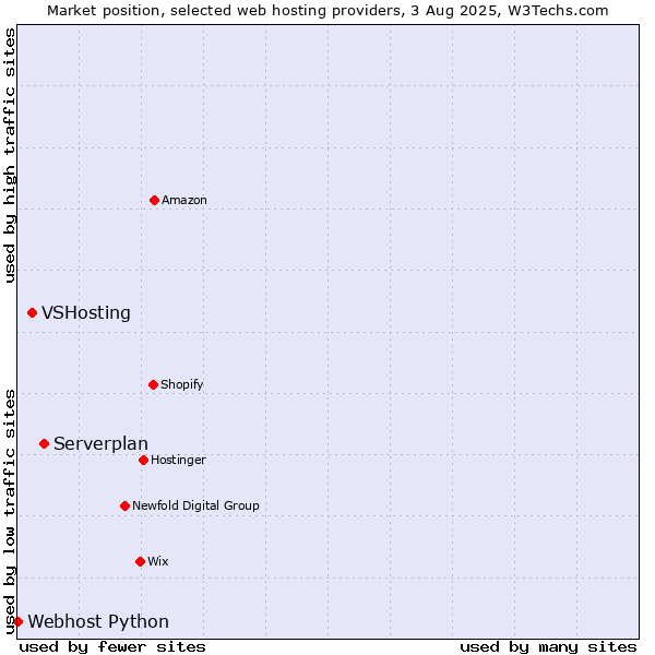 Market position of Serverplan vs. VSHosting vs. Webhost Python