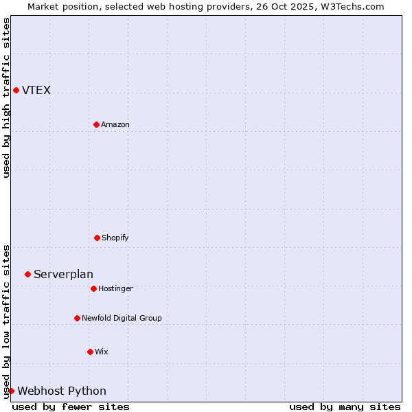 Market position of Serverplan vs. VTEX vs. Webhost Python