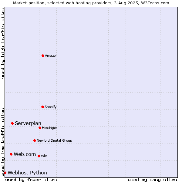 Market position of Serverplan vs. Web.com vs. Webhost Python