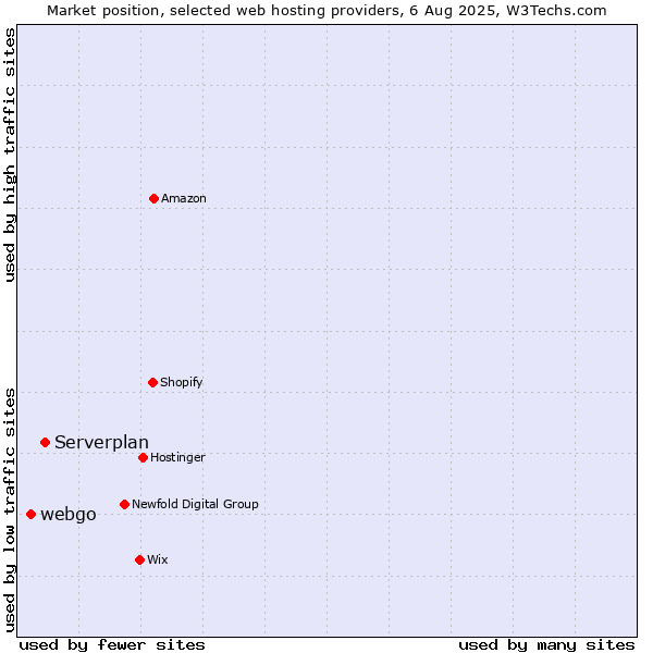 Market position of Serverplan vs. webgo